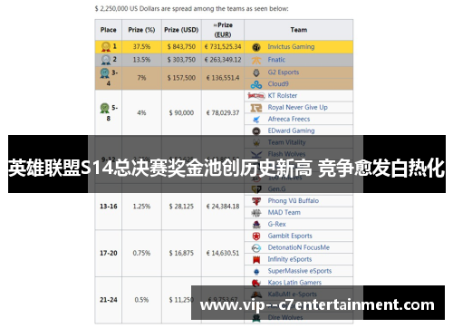 英雄联盟S14总决赛奖金池创历史新高 竞争愈发白热化 英雄联盟S14总决赛奖金池创历史新高 竞争愈发白热化