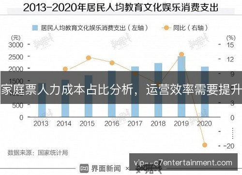 家庭票人力成本占比分析,运营效率需要提升 家庭票人力成本占比分析,运营效率需要提升